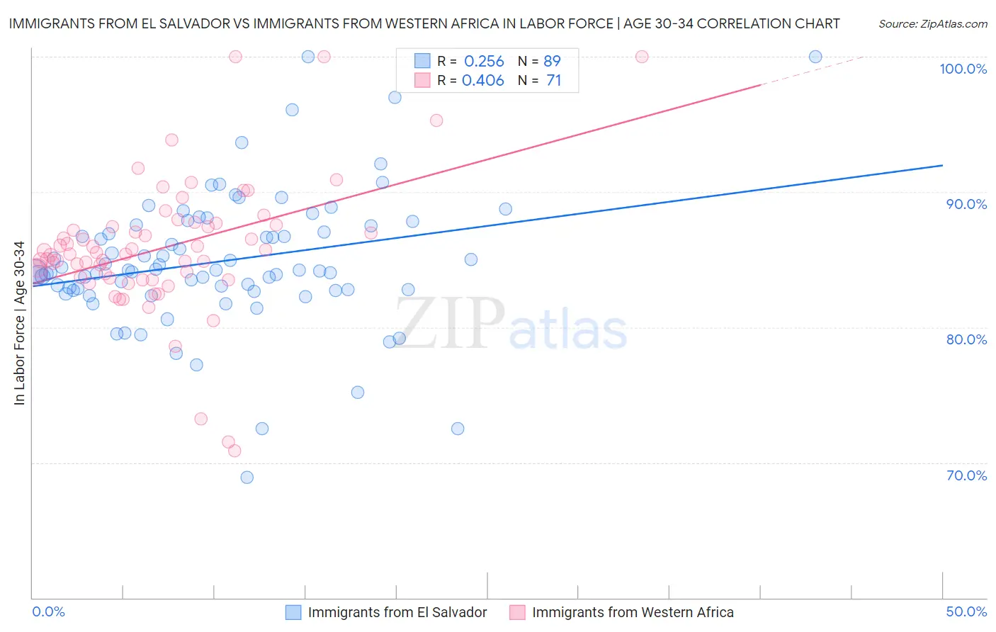 Immigrants from El Salvador vs Immigrants from Western Africa In Labor Force | Age 30-34