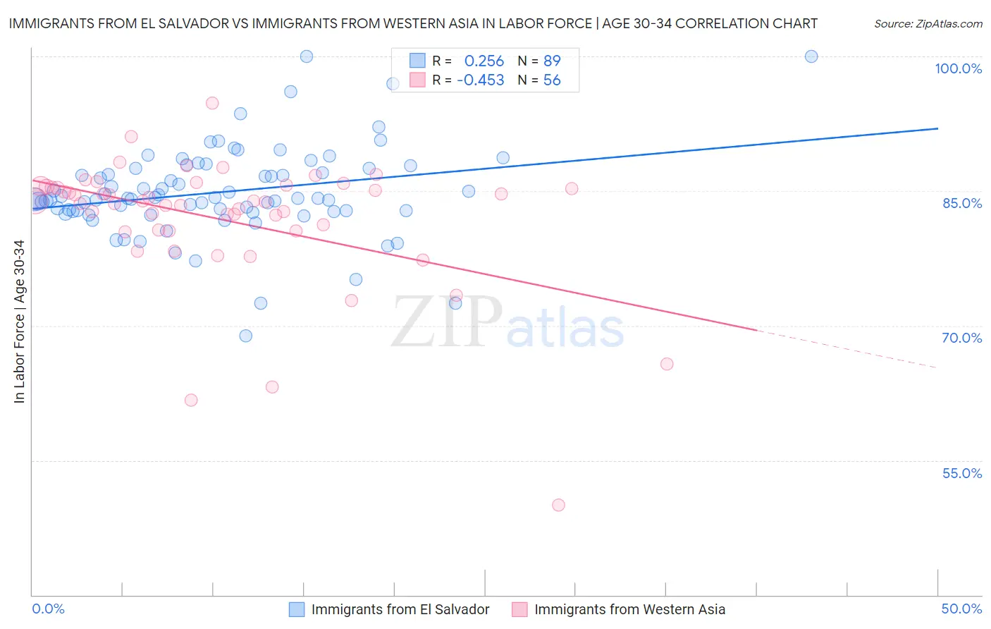 Immigrants from El Salvador vs Immigrants from Western Asia In Labor Force | Age 30-34