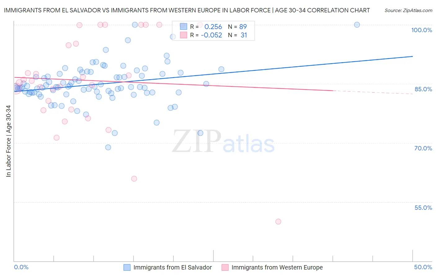 Immigrants from El Salvador vs Immigrants from Western Europe In Labor Force | Age 30-34