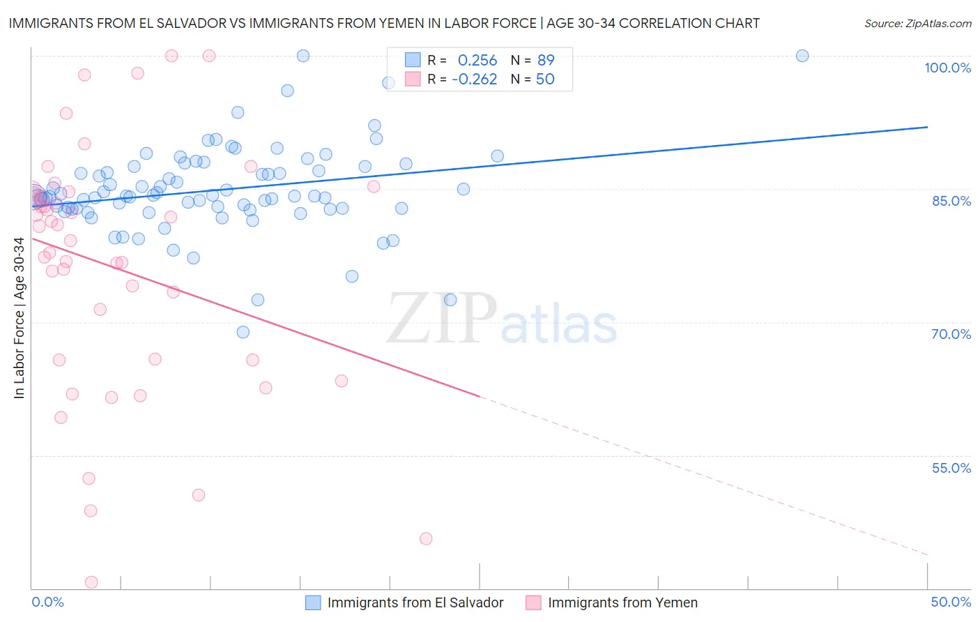 Immigrants from El Salvador vs Immigrants from Yemen In Labor Force | Age 30-34
