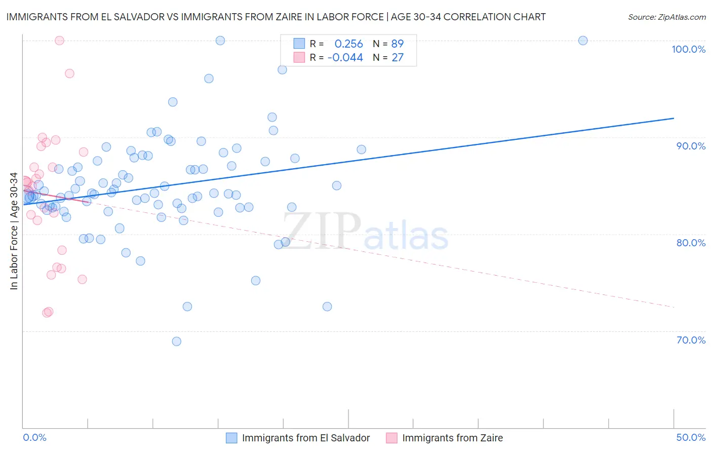 Immigrants from El Salvador vs Immigrants from Zaire In Labor Force | Age 30-34