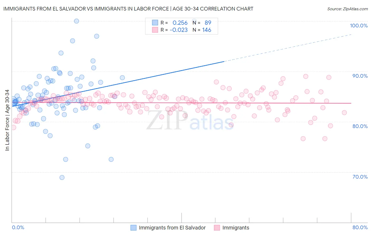Immigrants from El Salvador vs Immigrants In Labor Force | Age 30-34