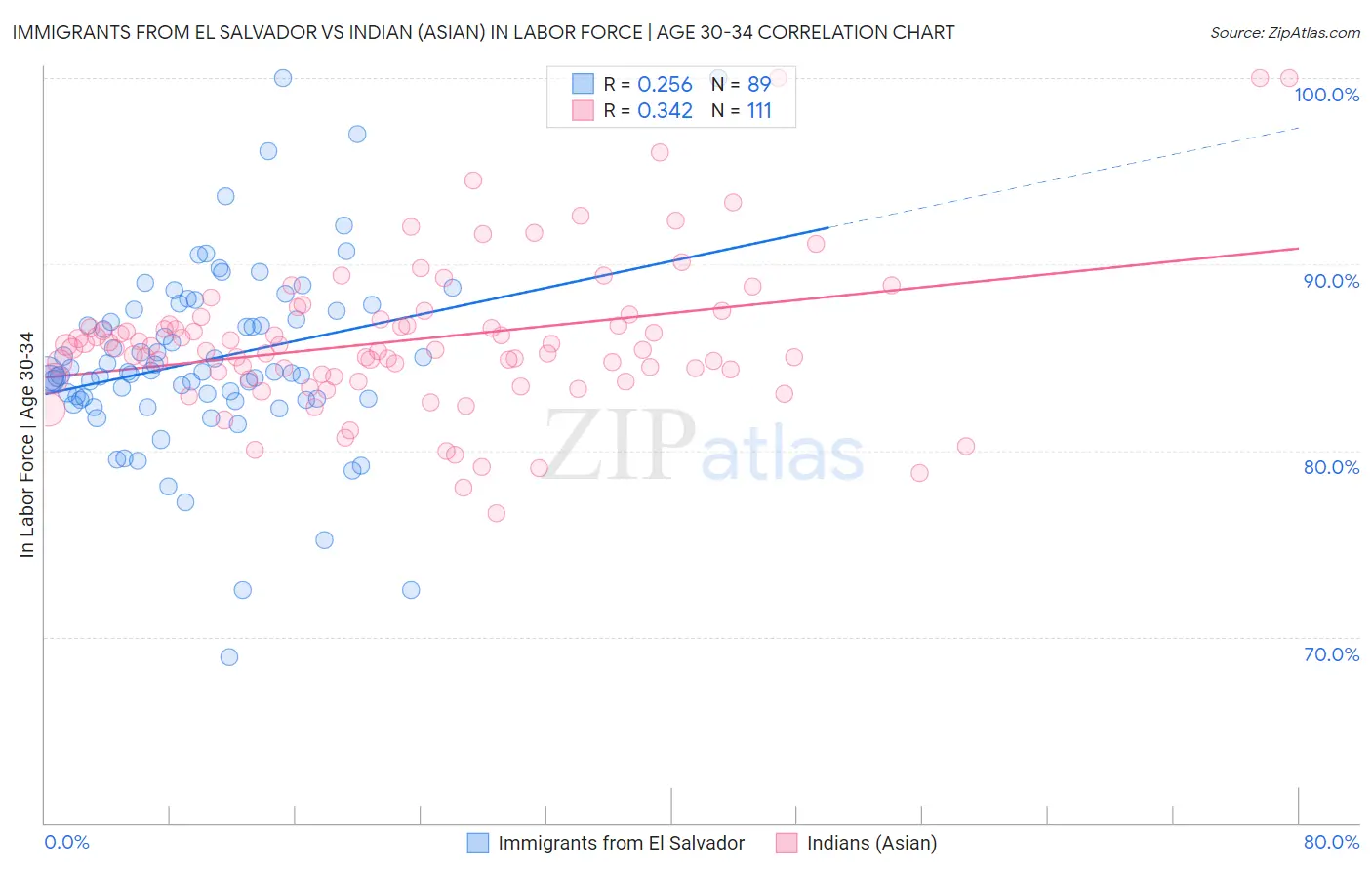 Immigrants from El Salvador vs Indian (Asian) In Labor Force | Age 30-34