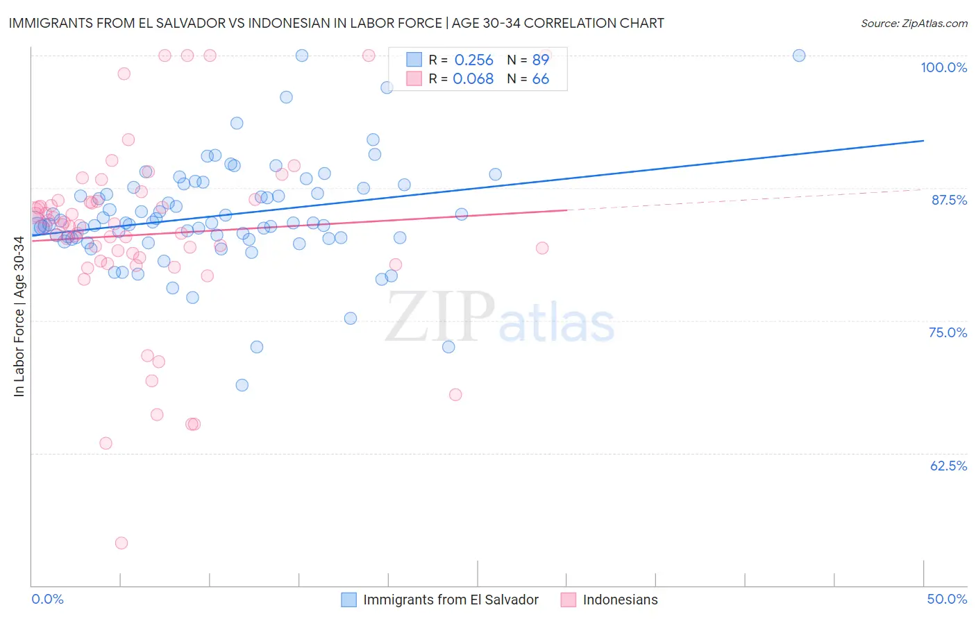 Immigrants from El Salvador vs Indonesian In Labor Force | Age 30-34