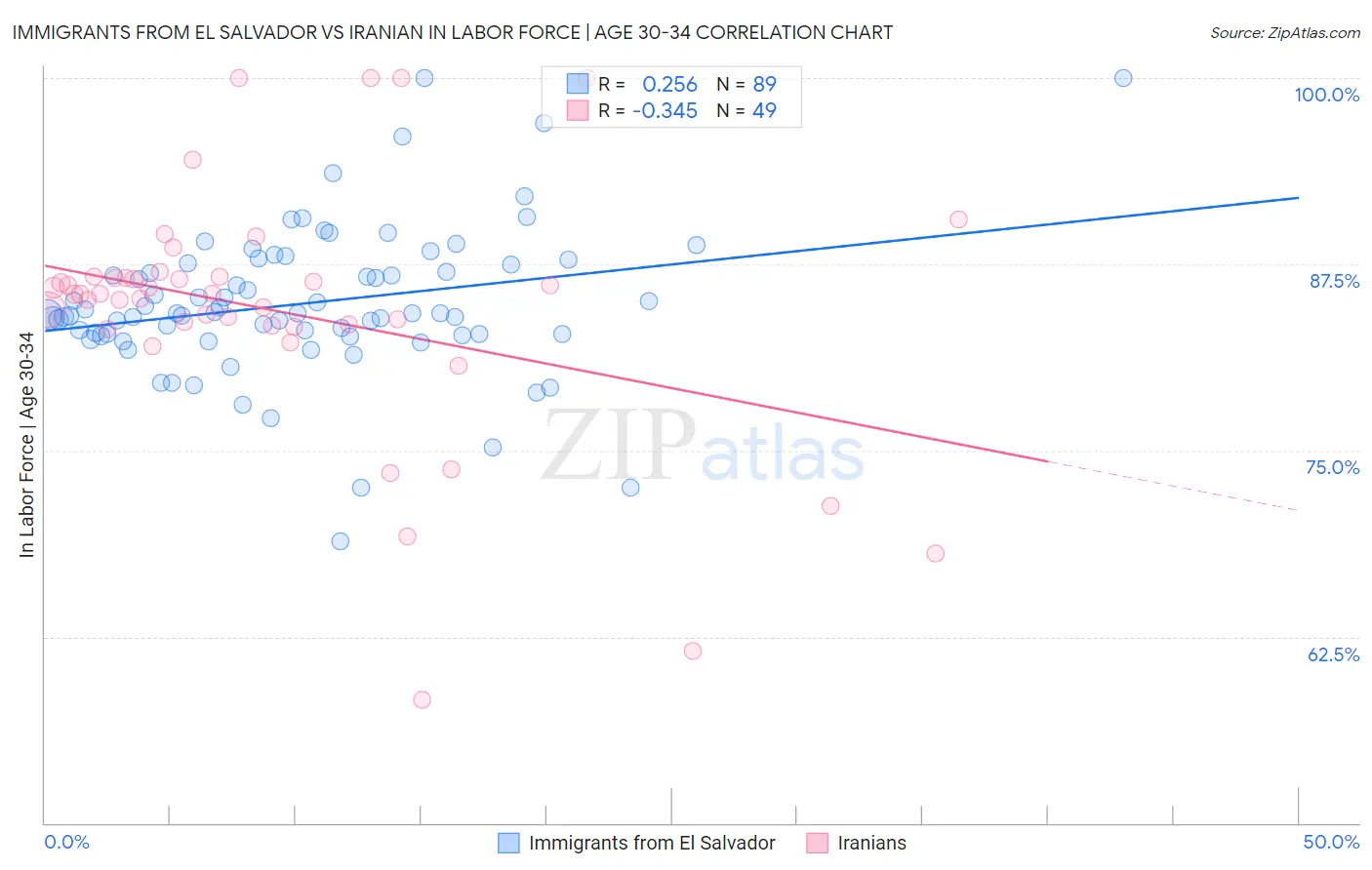 Immigrants from El Salvador vs Iranian In Labor Force | Age 30-34
