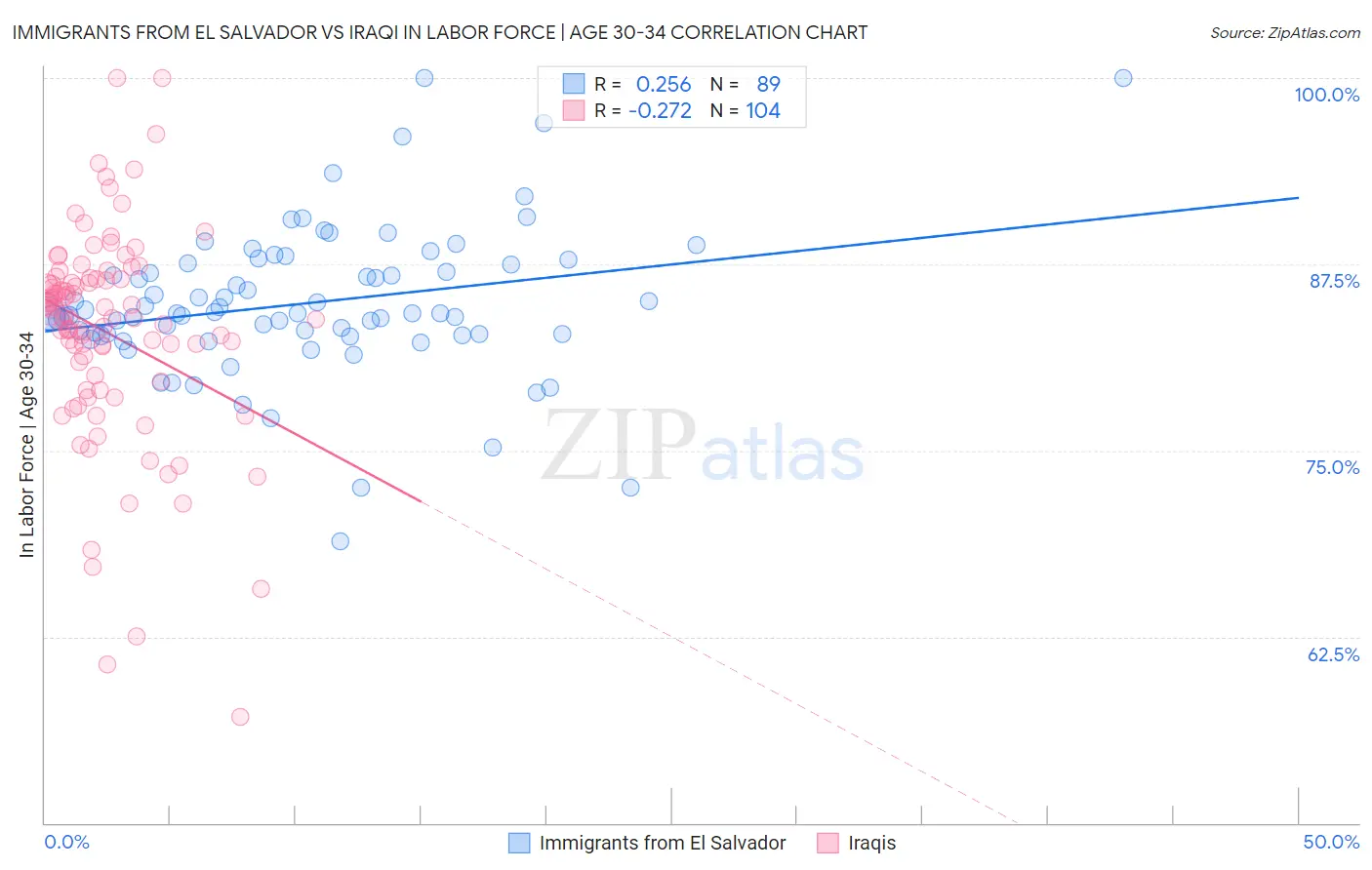 Immigrants from El Salvador vs Iraqi In Labor Force | Age 30-34