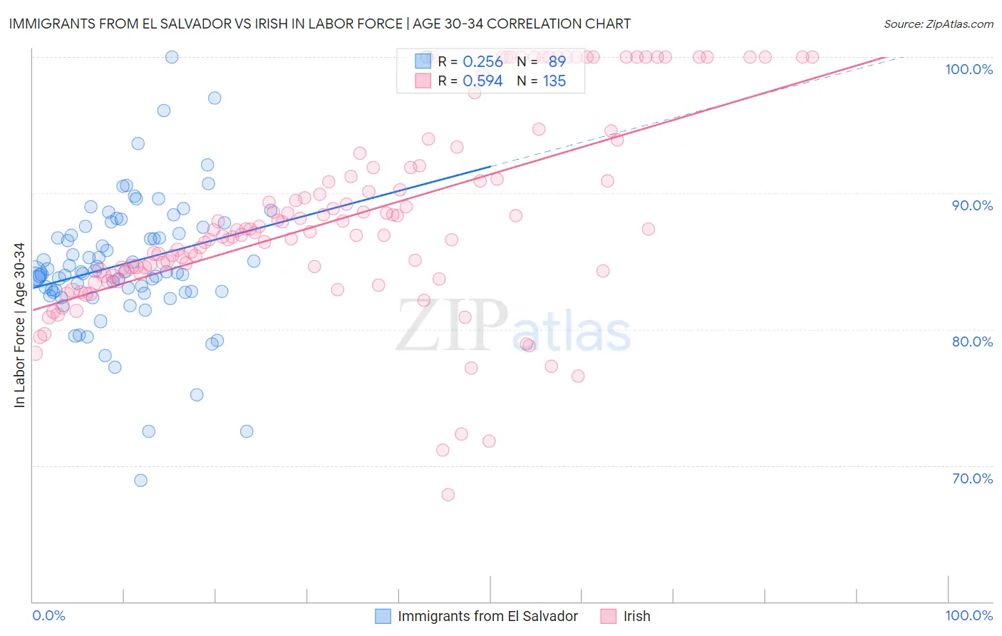 Immigrants from El Salvador vs Irish In Labor Force | Age 30-34