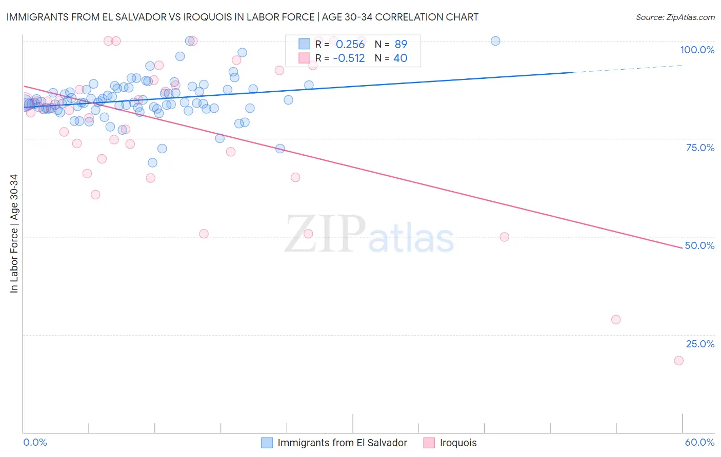 Immigrants from El Salvador vs Iroquois In Labor Force | Age 30-34