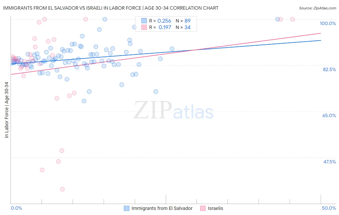 Immigrants from El Salvador vs Israeli In Labor Force | Age 30-34