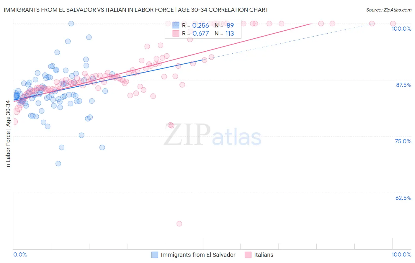 Immigrants from El Salvador vs Italian In Labor Force | Age 30-34