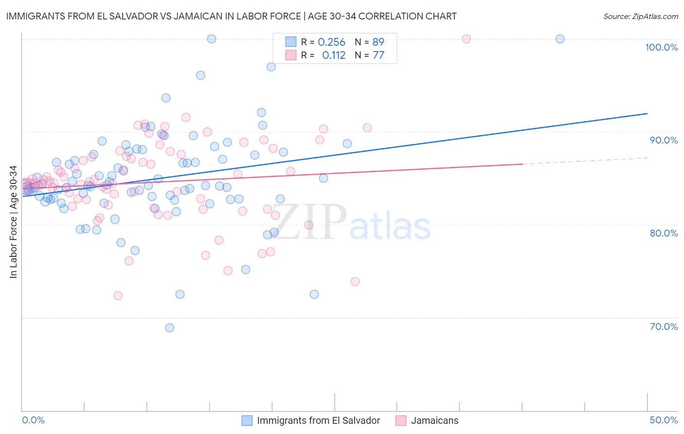 Immigrants from El Salvador vs Jamaican In Labor Force | Age 30-34