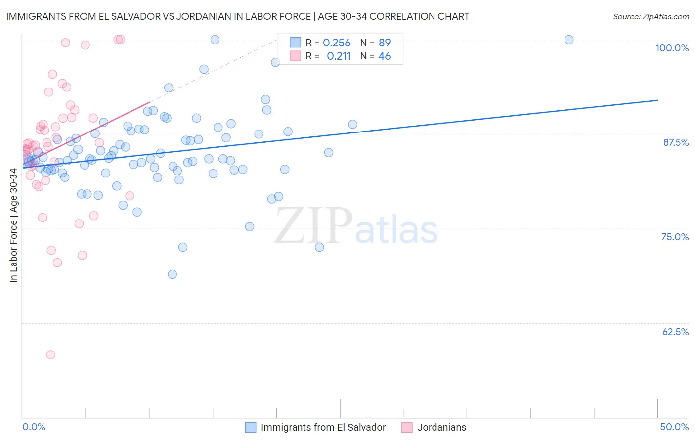 Immigrants from El Salvador vs Jordanian In Labor Force | Age 30-34