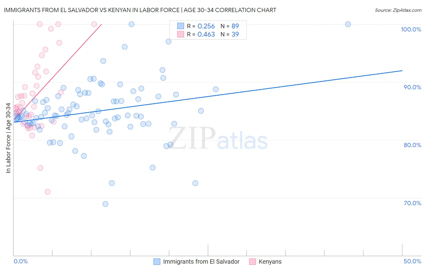 Immigrants from El Salvador vs Kenyan In Labor Force | Age 30-34