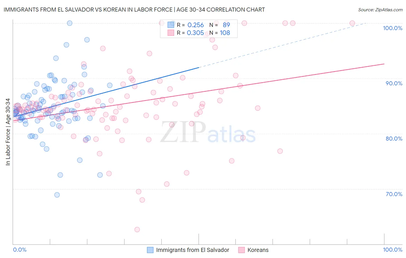 Immigrants from El Salvador vs Korean In Labor Force | Age 30-34
