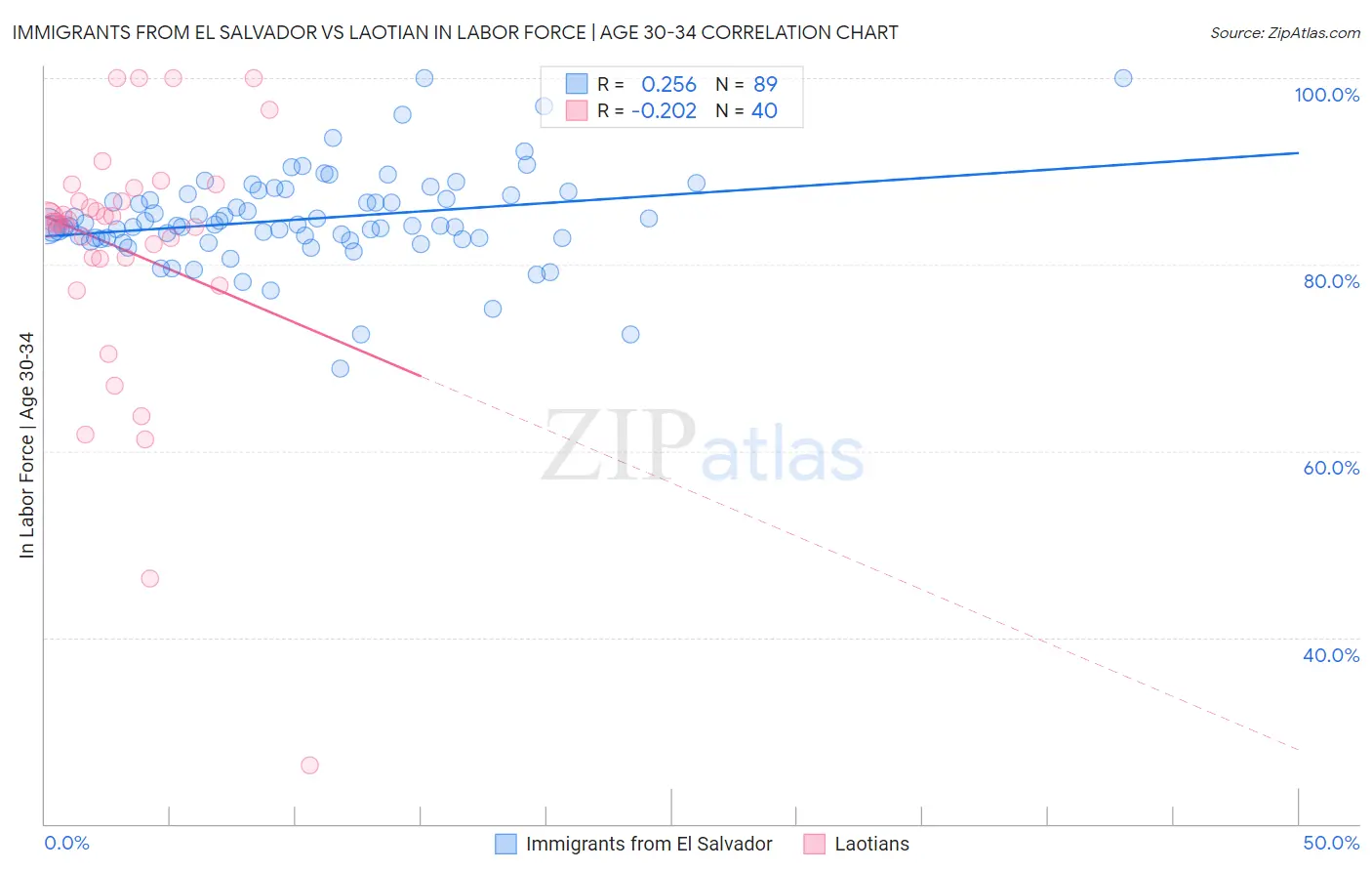 Immigrants from El Salvador vs Laotian In Labor Force | Age 30-34