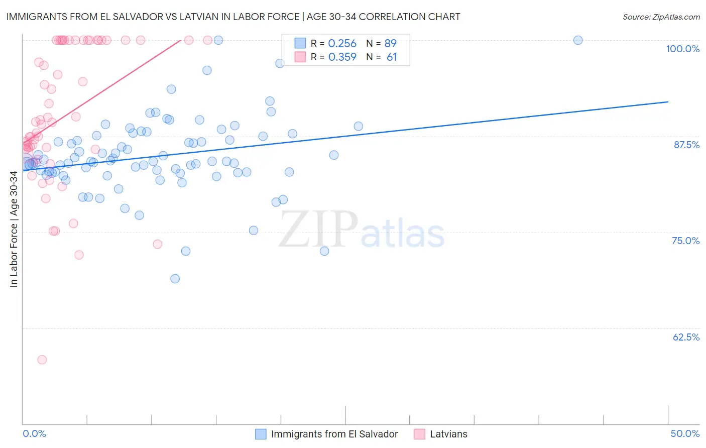 Immigrants from El Salvador vs Latvian In Labor Force | Age 30-34