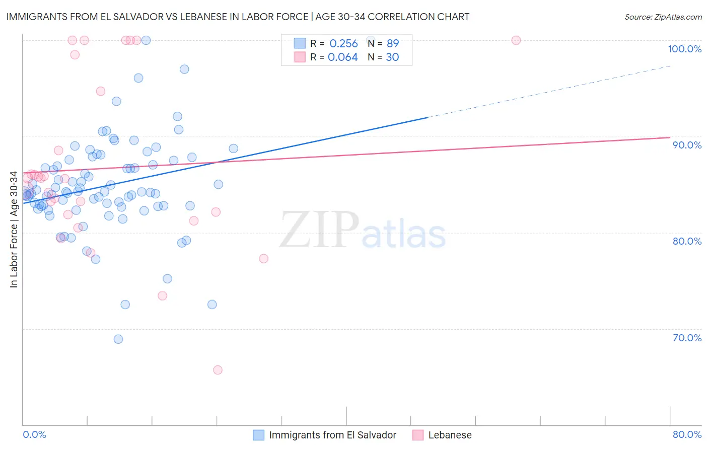 Immigrants from El Salvador vs Lebanese In Labor Force | Age 30-34
