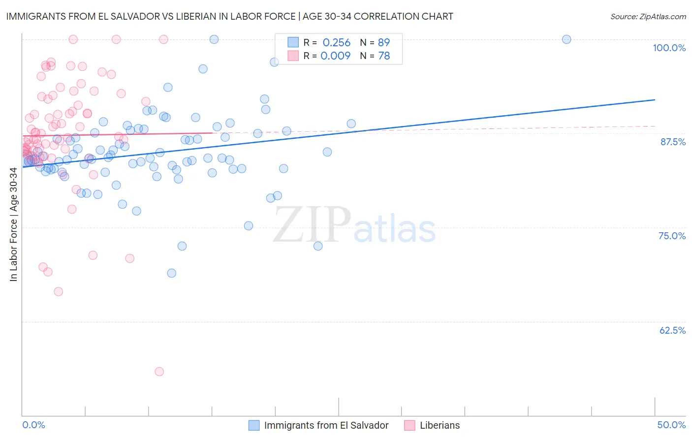 Immigrants from El Salvador vs Liberian In Labor Force | Age 30-34
