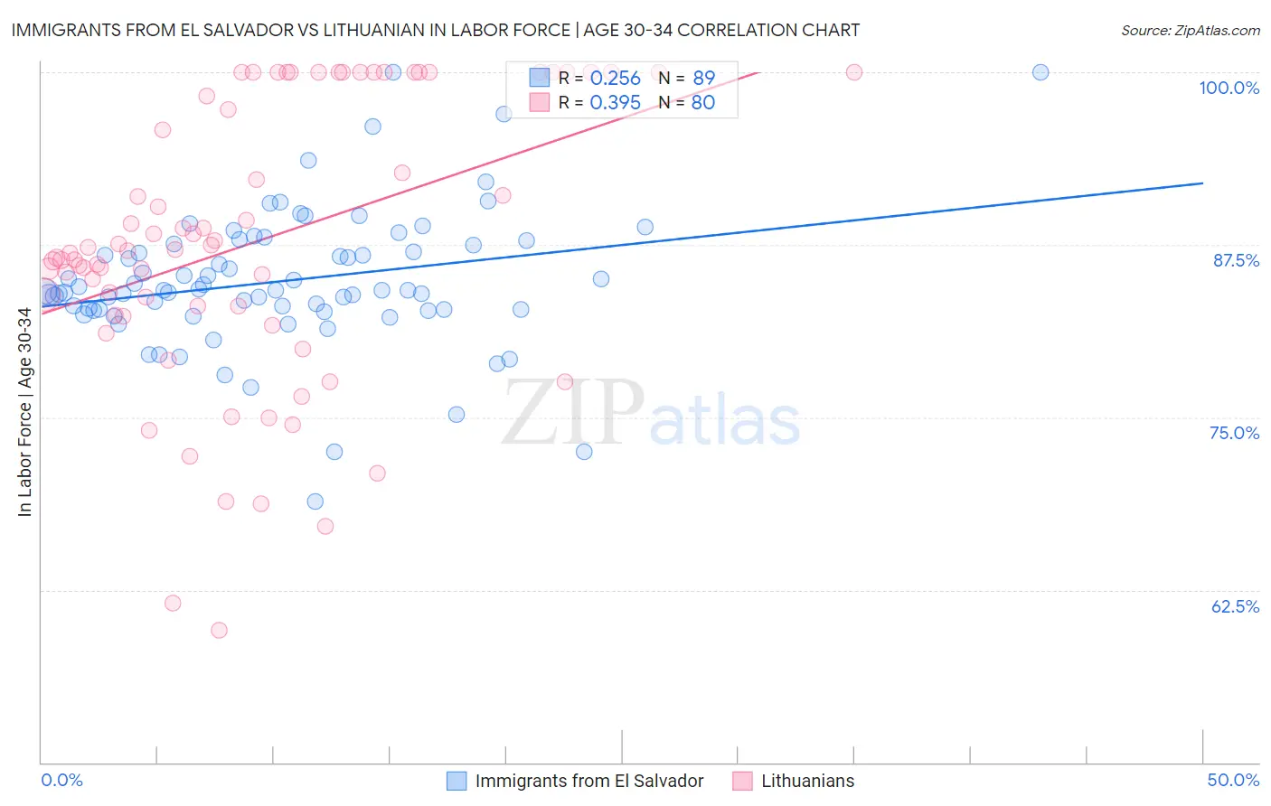 Immigrants from El Salvador vs Lithuanian In Labor Force | Age 30-34