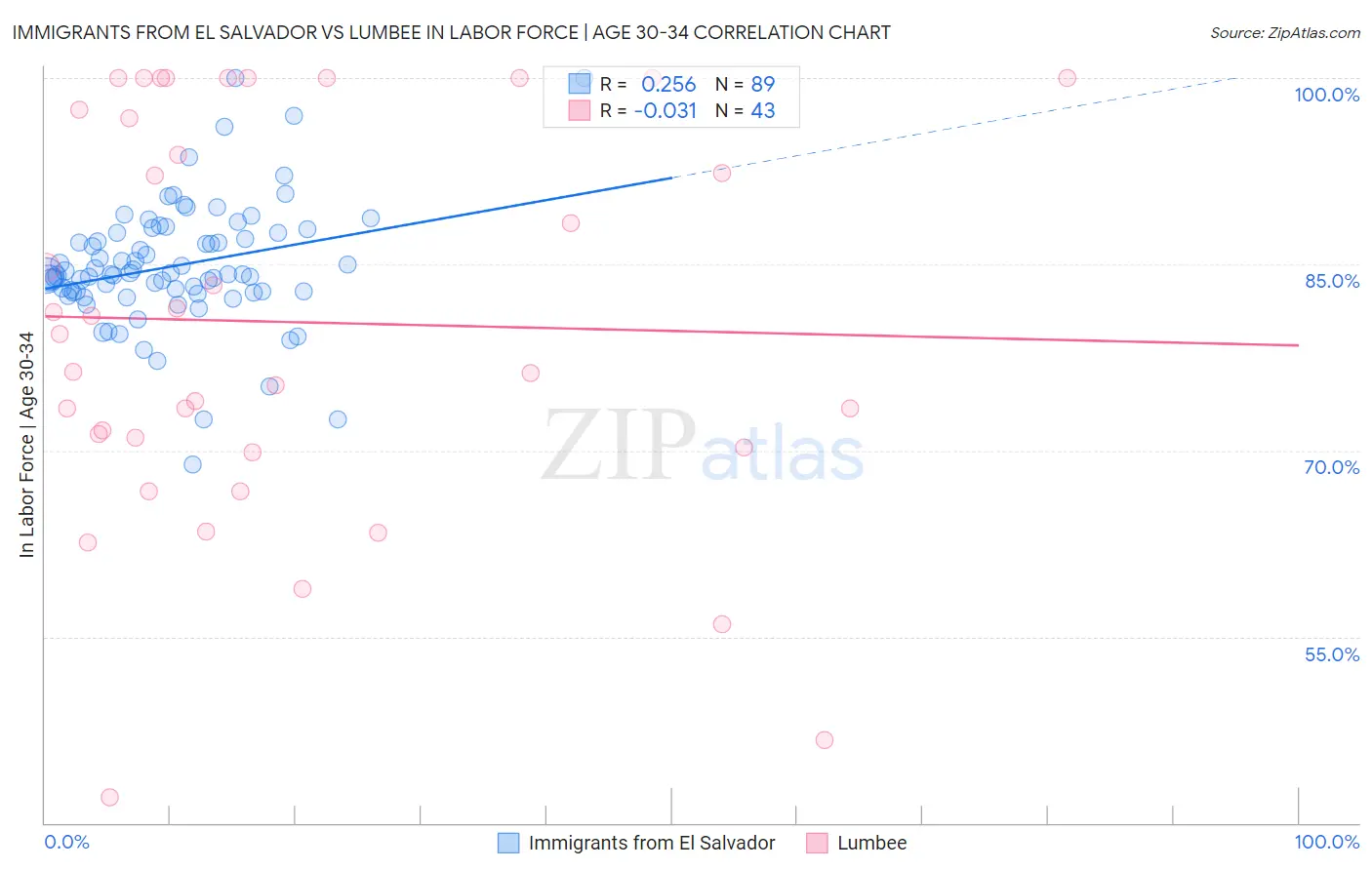 Immigrants from El Salvador vs Lumbee In Labor Force | Age 30-34