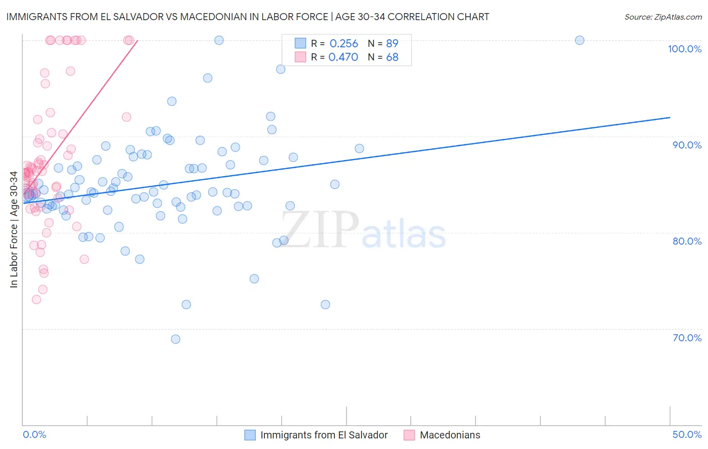 Immigrants from El Salvador vs Macedonian In Labor Force | Age 30-34