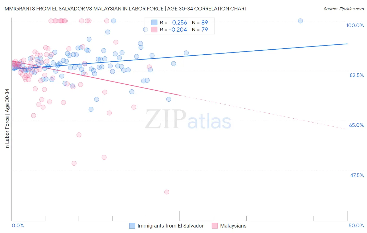 Immigrants from El Salvador vs Malaysian In Labor Force | Age 30-34