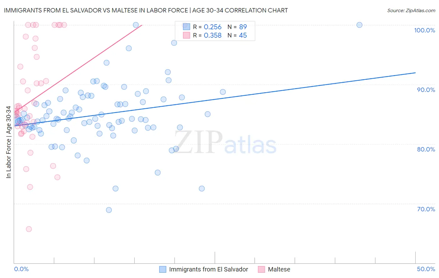Immigrants from El Salvador vs Maltese In Labor Force | Age 30-34