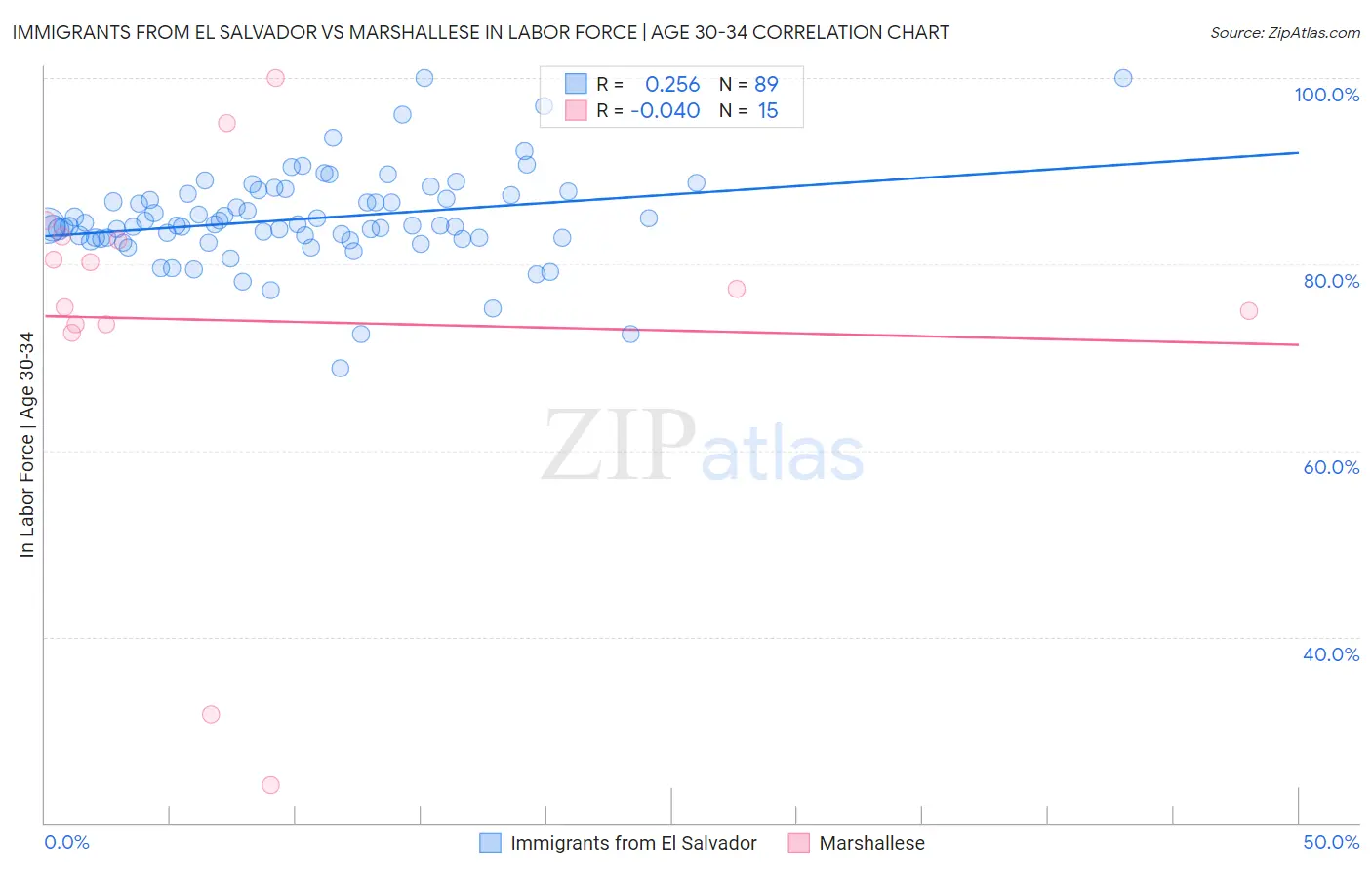 Immigrants from El Salvador vs Marshallese In Labor Force | Age 30-34