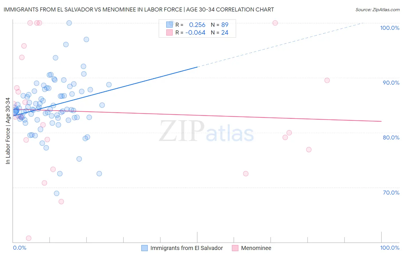 Immigrants from El Salvador vs Menominee In Labor Force | Age 30-34