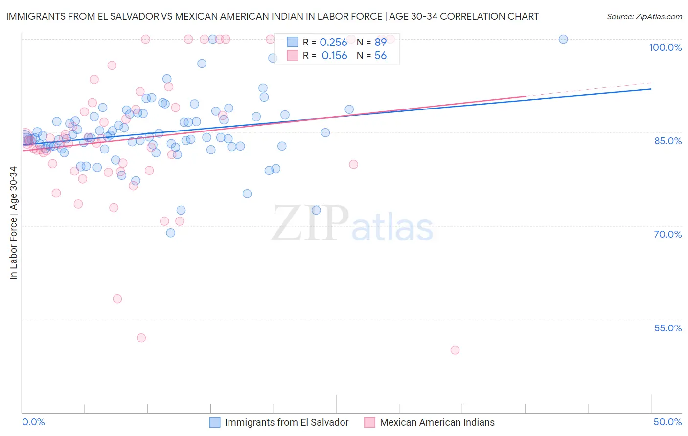 Immigrants from El Salvador vs Mexican American Indian In Labor Force | Age 30-34