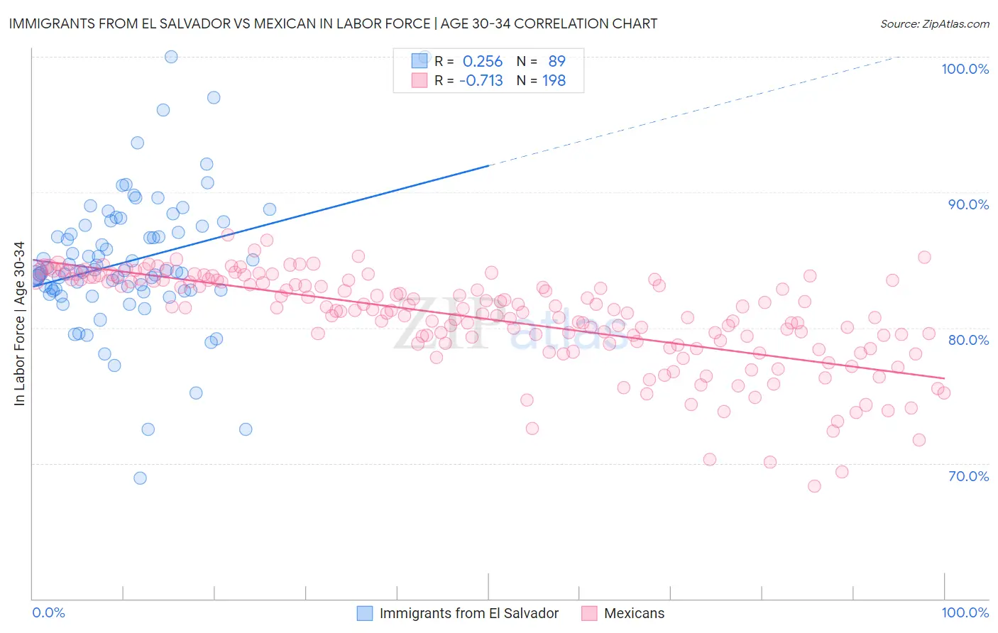 Immigrants from El Salvador vs Mexican In Labor Force | Age 30-34