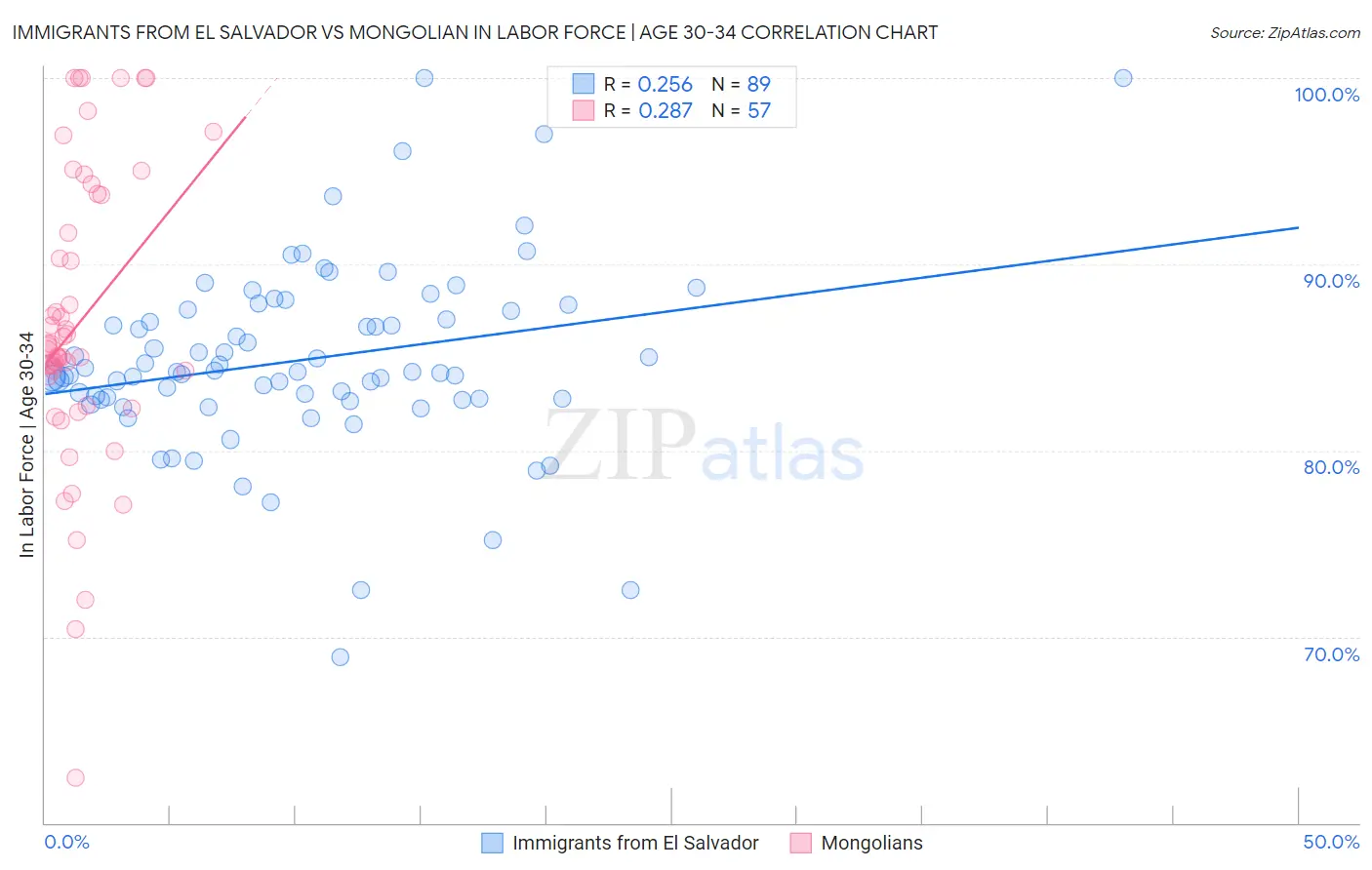 Immigrants from El Salvador vs Mongolian In Labor Force | Age 30-34