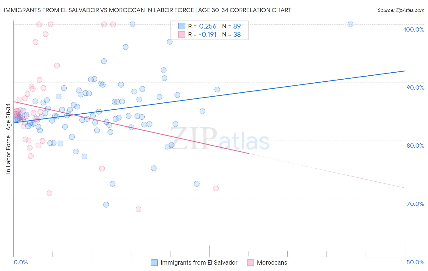 Immigrants from El Salvador vs Moroccan In Labor Force | Age 30-34