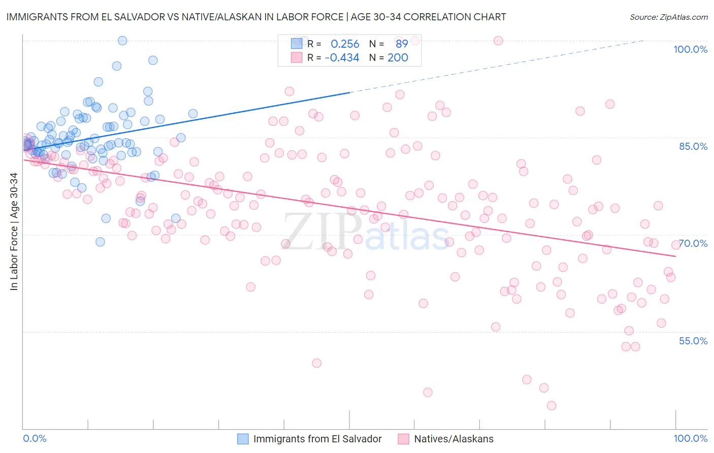 Immigrants from El Salvador vs Native/Alaskan In Labor Force | Age 30-34