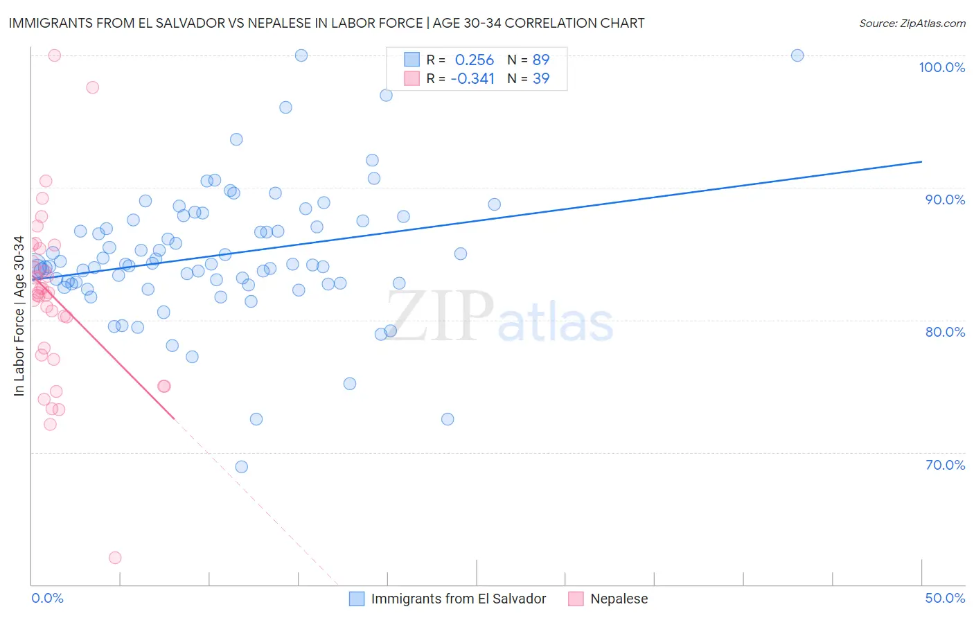 Immigrants from El Salvador vs Nepalese In Labor Force | Age 30-34