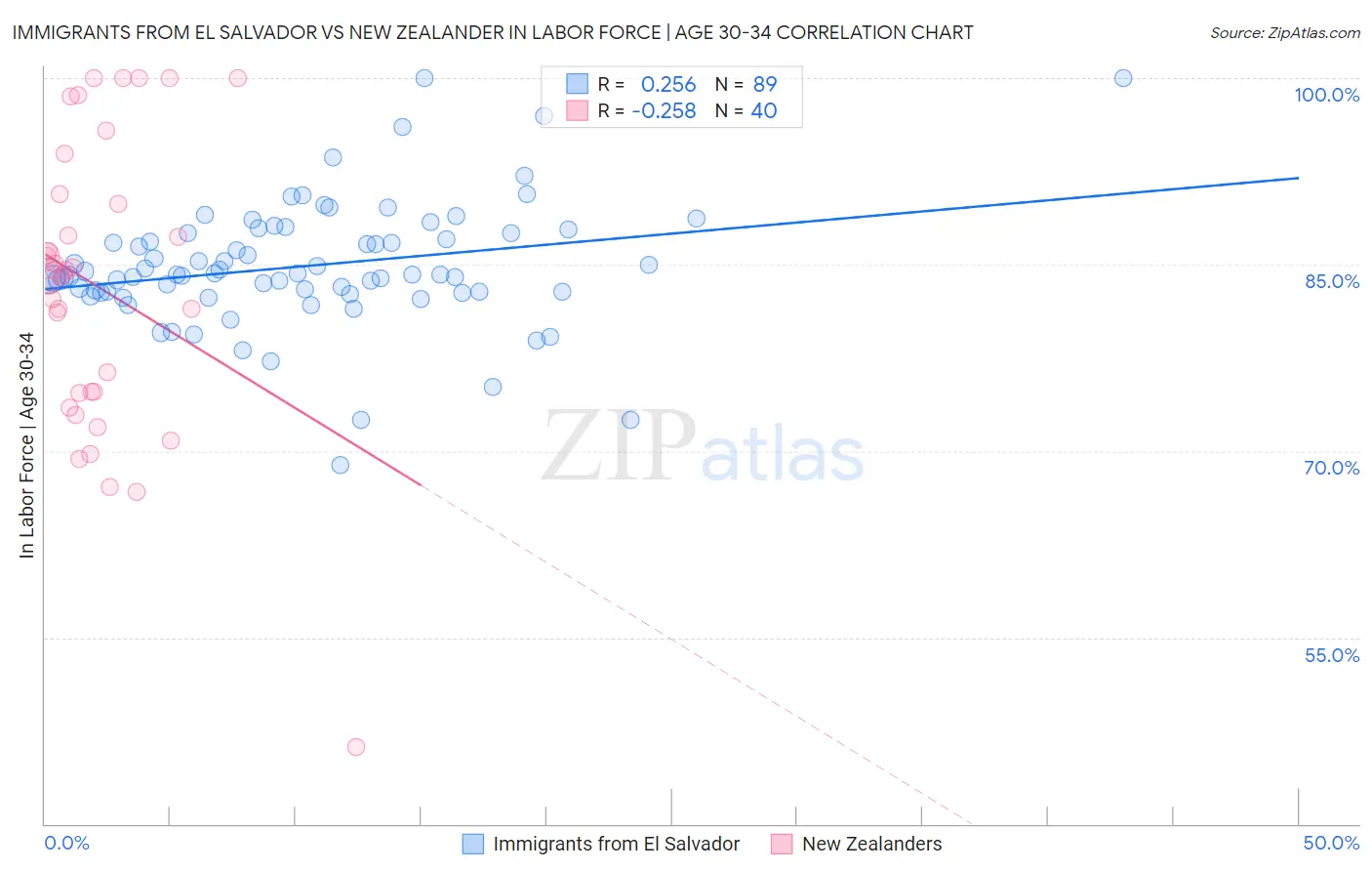 Immigrants from El Salvador vs New Zealander In Labor Force | Age 30-34