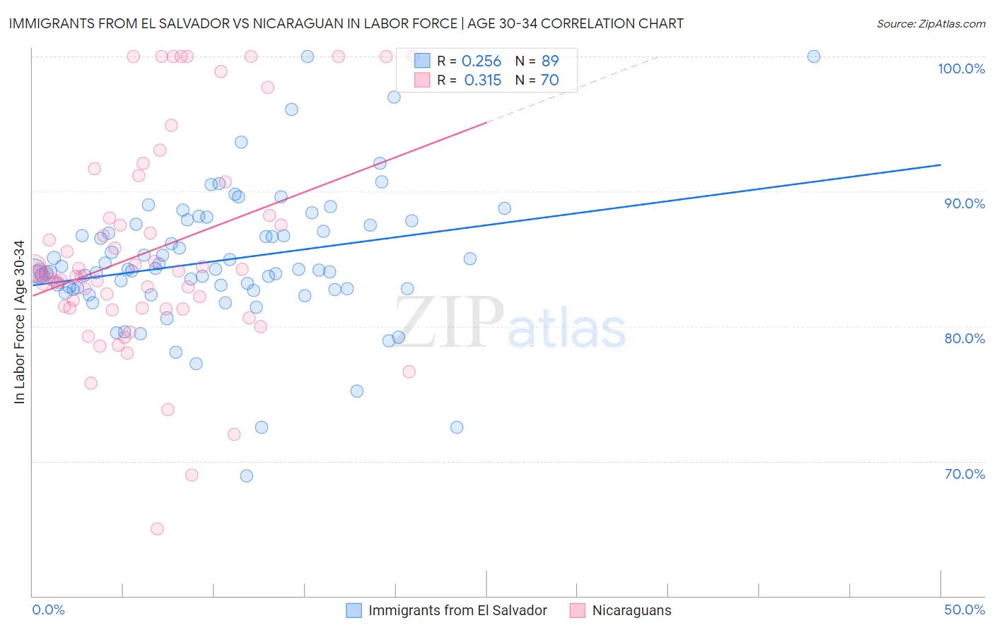 Immigrants from El Salvador vs Nicaraguan In Labor Force | Age 30-34