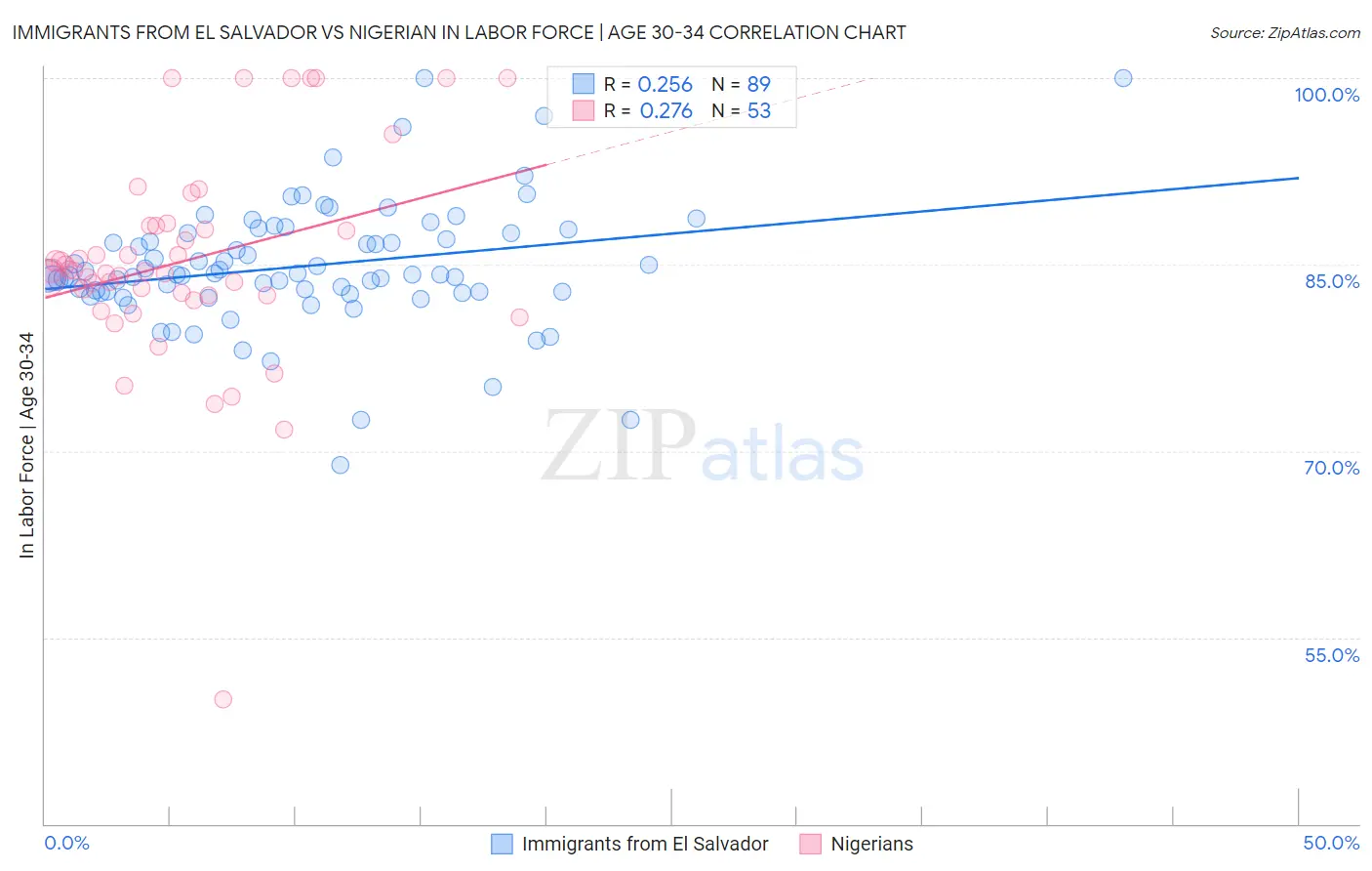 Immigrants from El Salvador vs Nigerian In Labor Force | Age 30-34