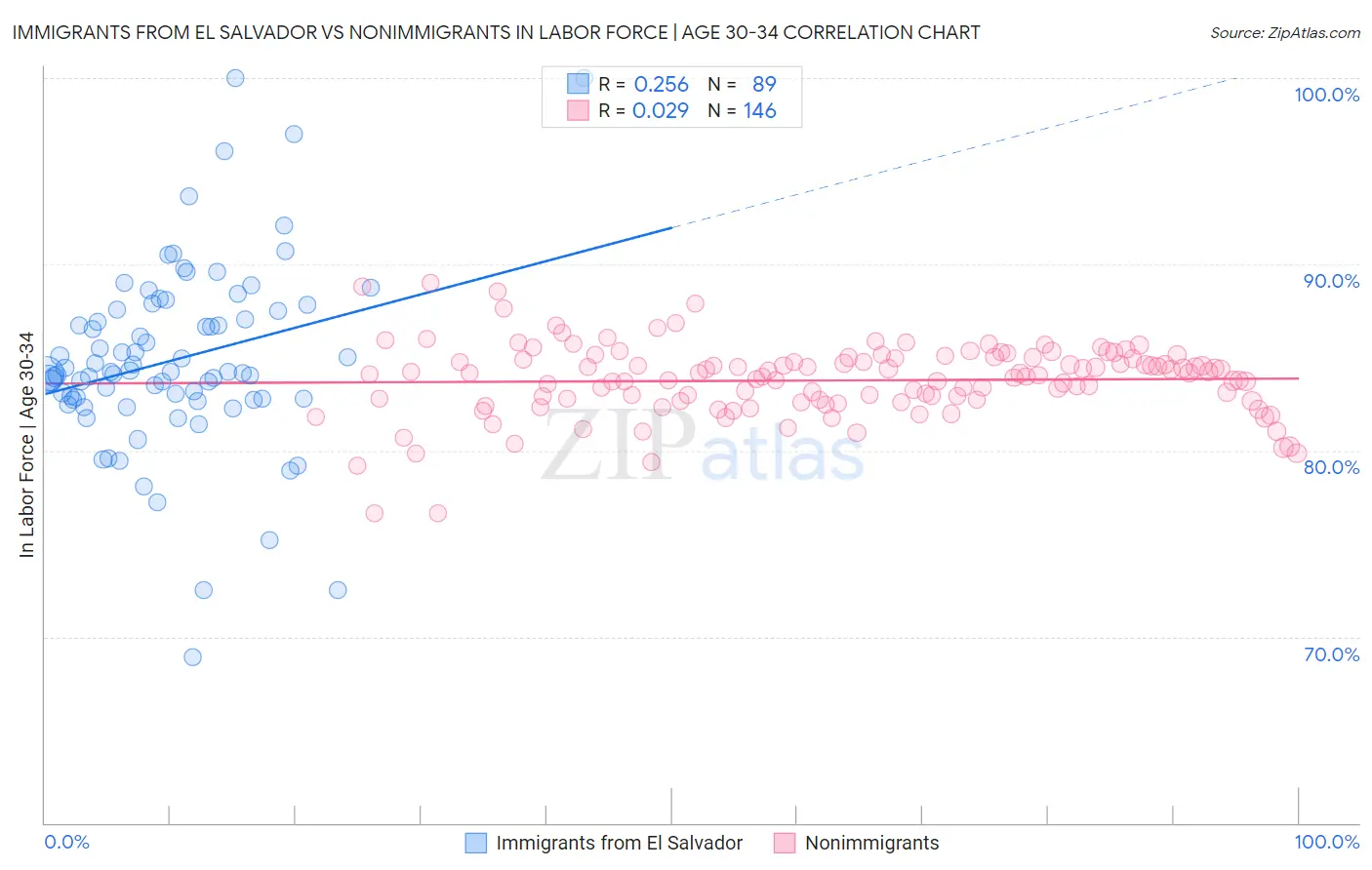 Immigrants from El Salvador vs Nonimmigrants In Labor Force | Age 30-34
