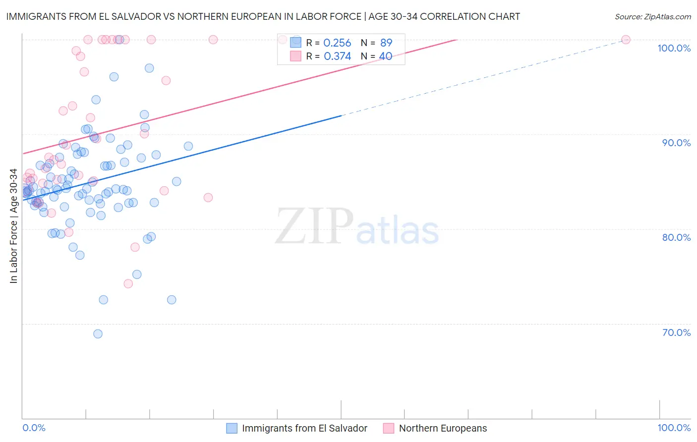 Immigrants from El Salvador vs Northern European In Labor Force | Age 30-34