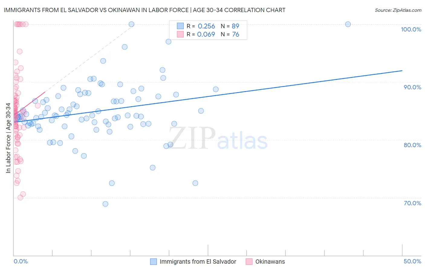 Immigrants from El Salvador vs Okinawan In Labor Force | Age 30-34