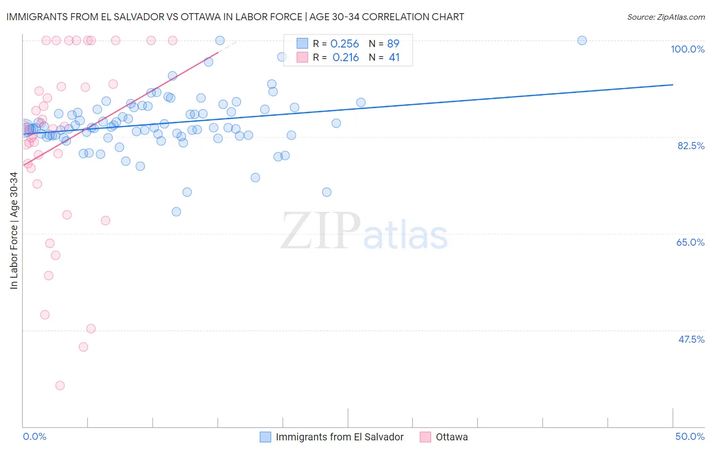 Immigrants from El Salvador vs Ottawa In Labor Force | Age 30-34
