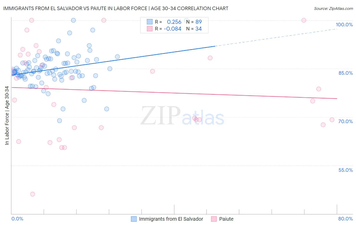 Immigrants from El Salvador vs Paiute In Labor Force | Age 30-34