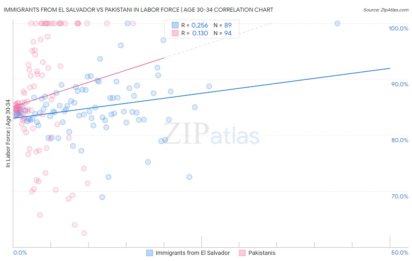 Immigrants from El Salvador vs Pakistani In Labor Force | Age 30-34