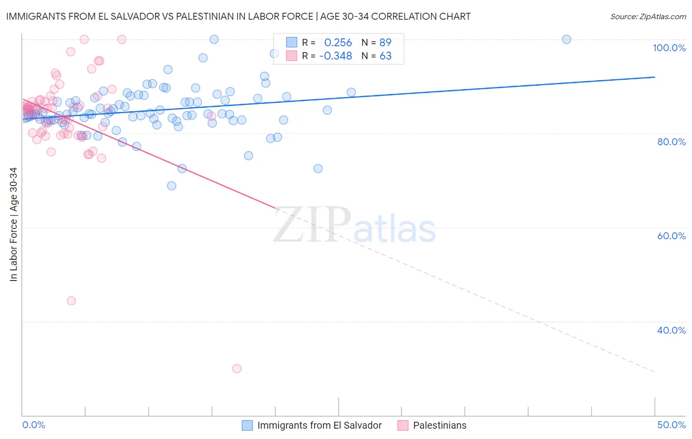 Immigrants from El Salvador vs Palestinian In Labor Force | Age 30-34