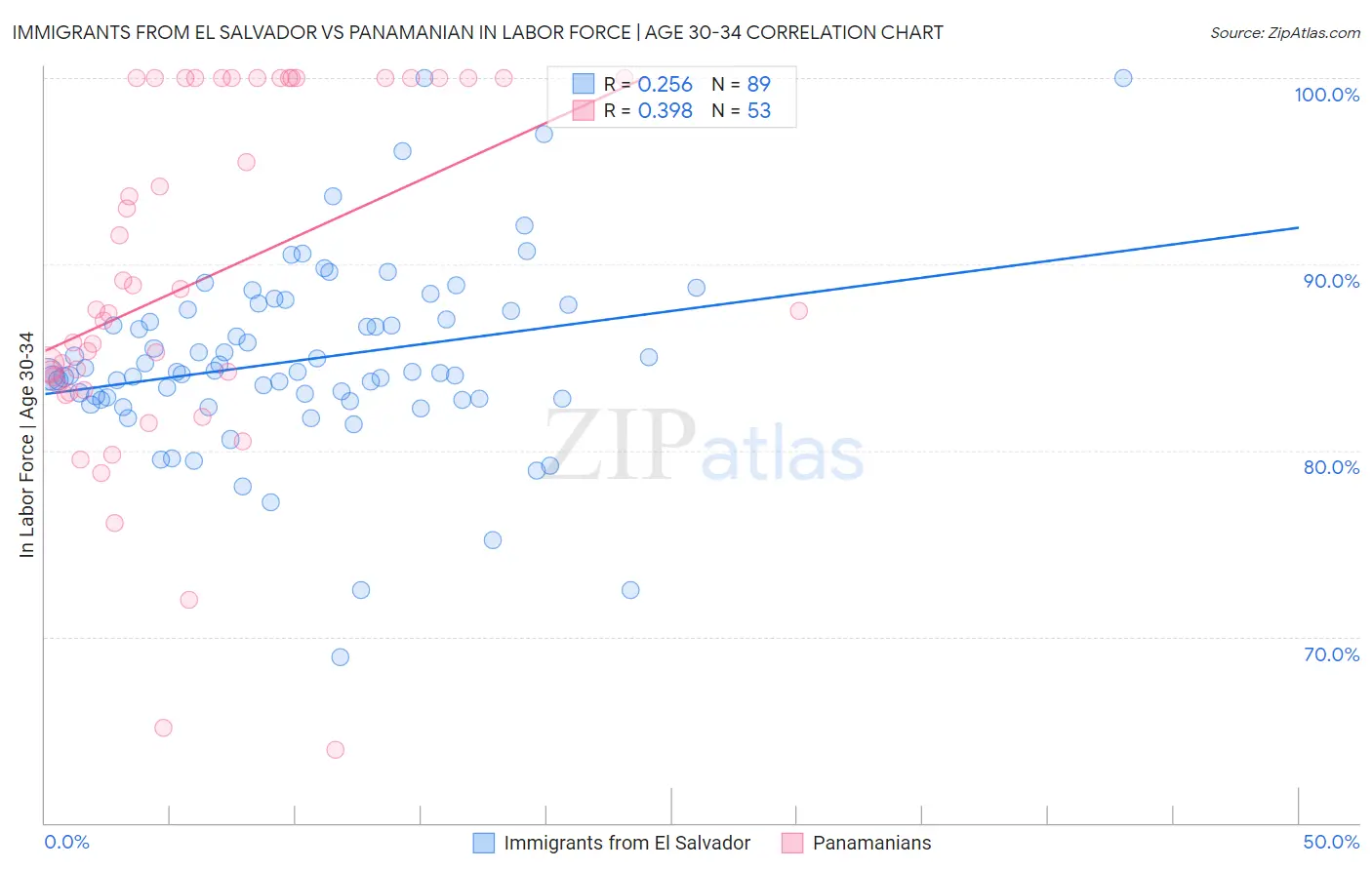 Immigrants from El Salvador vs Panamanian In Labor Force | Age 30-34