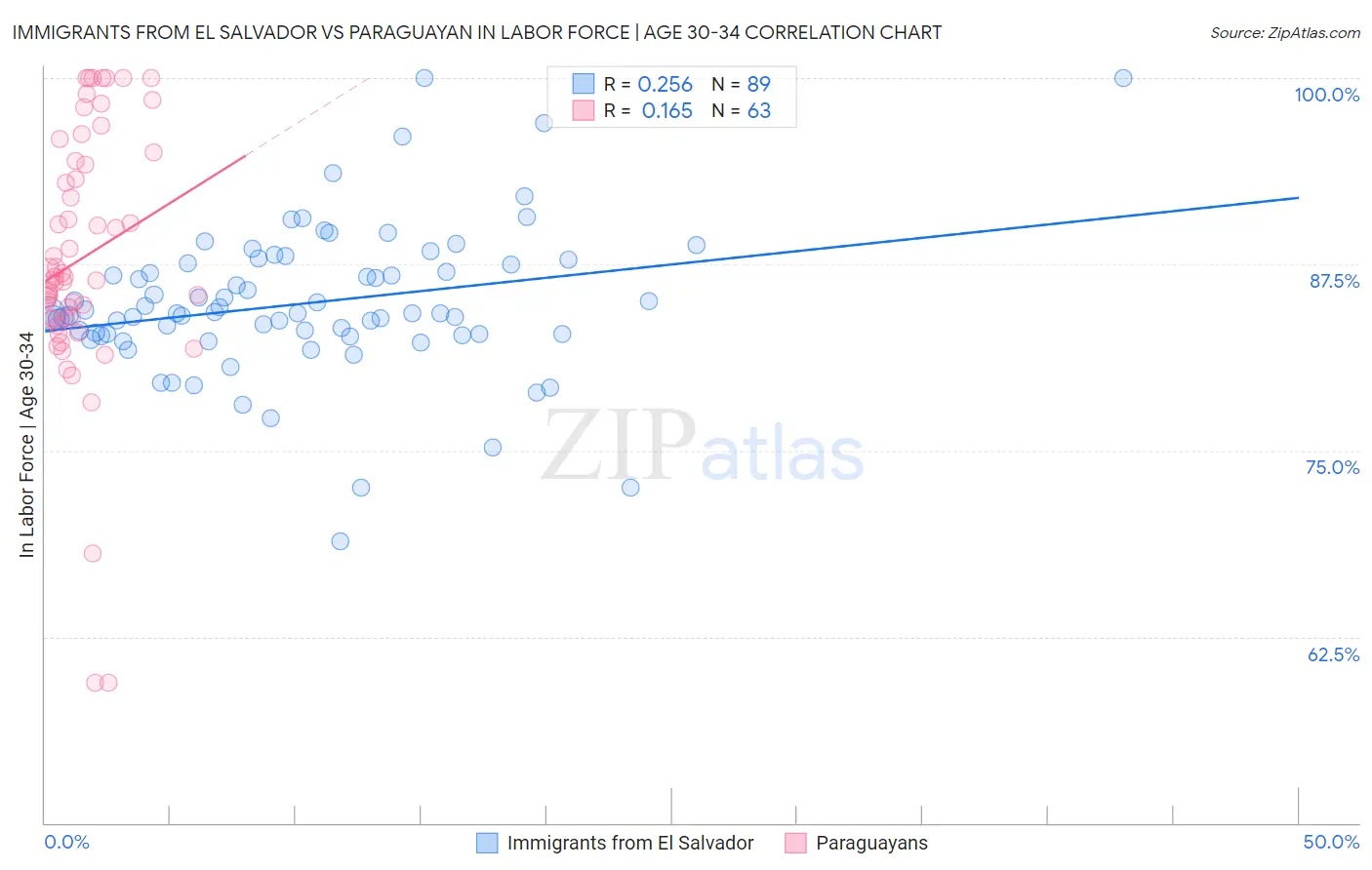 Immigrants from El Salvador vs Paraguayan In Labor Force | Age 30-34