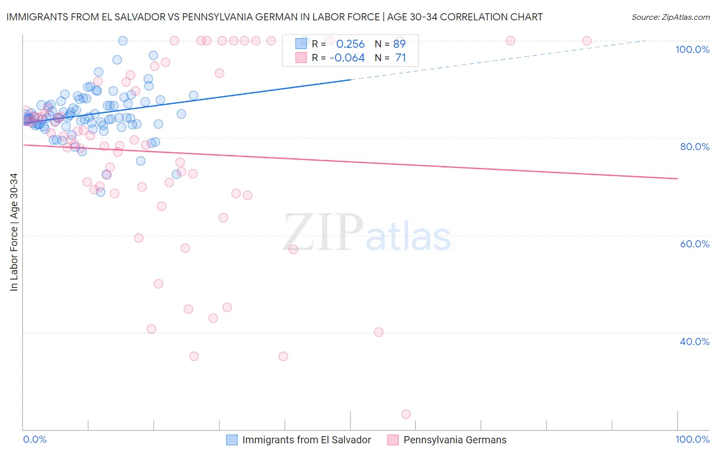 Immigrants from El Salvador vs Pennsylvania German In Labor Force | Age 30-34