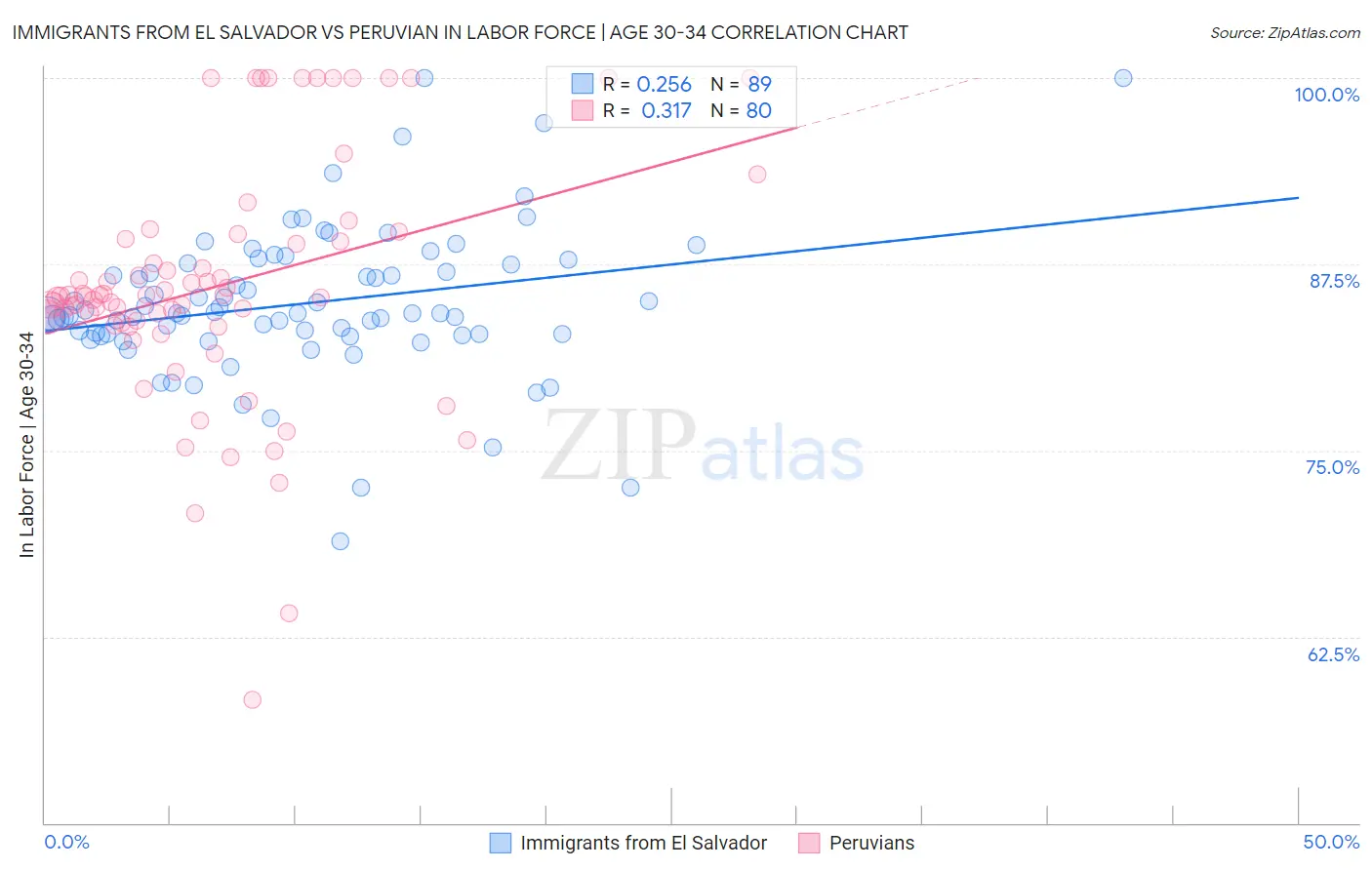 Immigrants from El Salvador vs Peruvian In Labor Force | Age 30-34