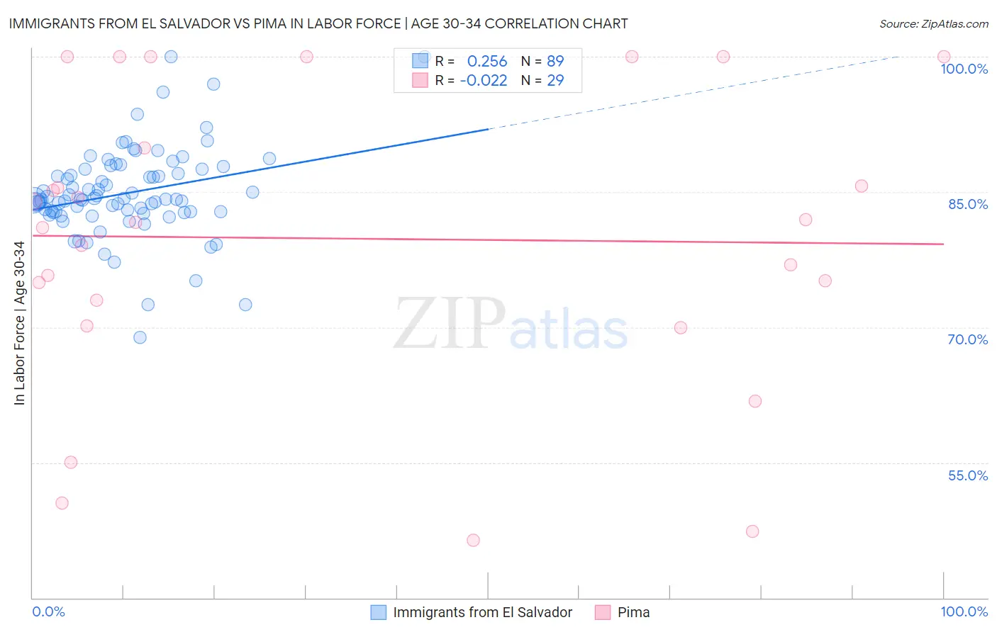 Immigrants from El Salvador vs Pima In Labor Force | Age 30-34